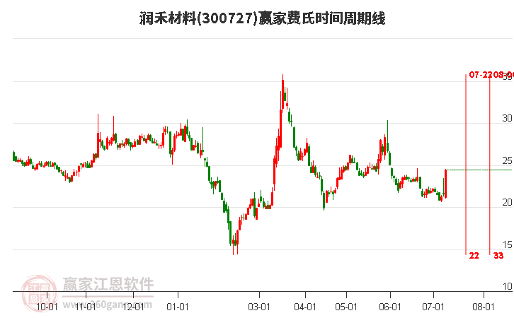300727潤禾材料費氏時間周期線工具 300727潤禾材料費氏時間周期線工具