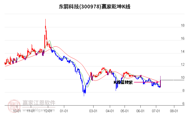 300978东箭科技赢家乾坤K线工具