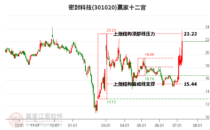 301020密封科技赢家十二宫工具