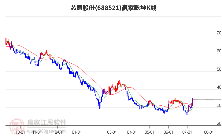 688521芯原股份贏家乾坤K線工具