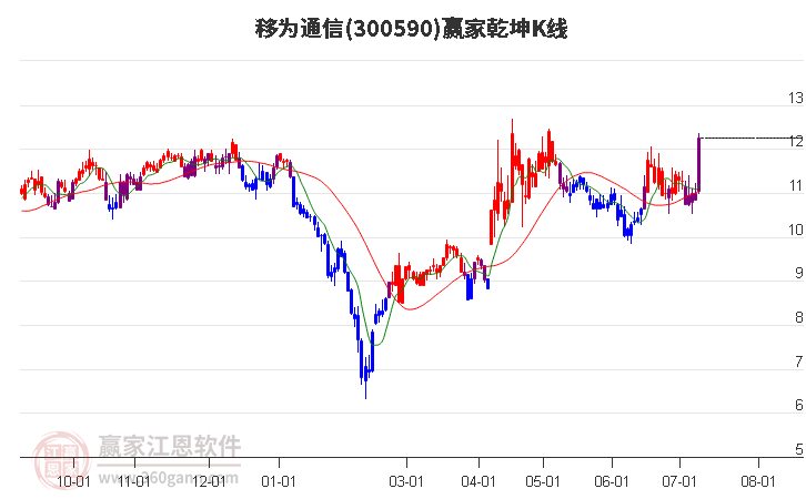 300590移为通信赢家乾坤K线工具