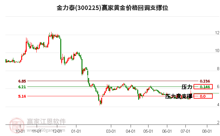 300225金力泰黄金价格回调支撑位工具