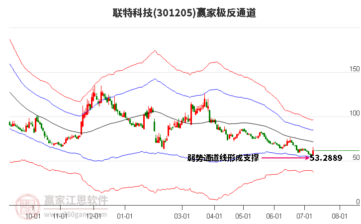 301205联特科技赢家极反通道工具