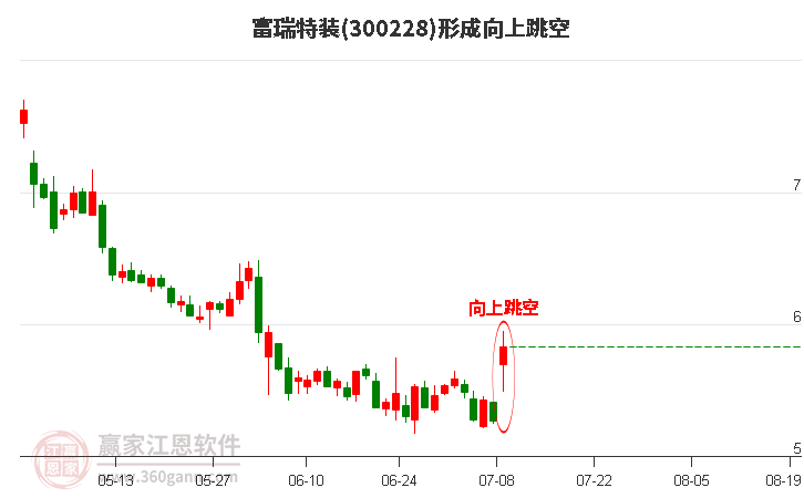 富瑞特装(300228)形成向上跳空形态