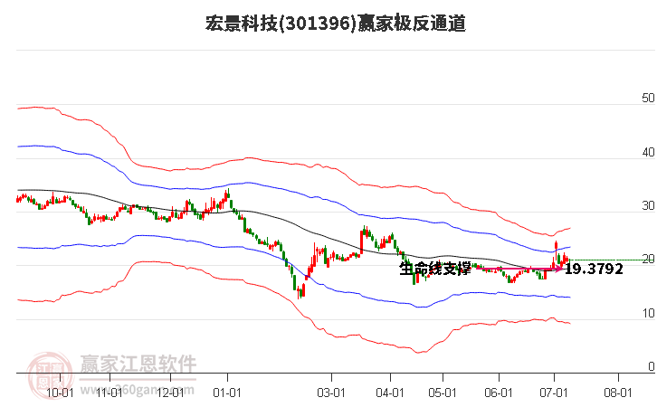 301396宏景科技赢家极反通道工具