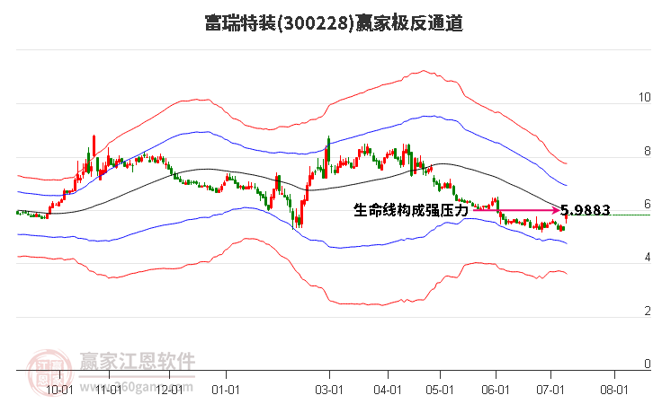 300228富瑞特装赢家极反通道工具