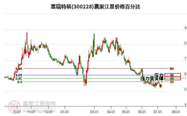 300228富瑞特装江恩价格百分比工具