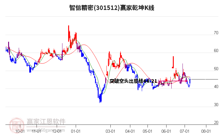 301512智信精密赢家乾坤K线工具