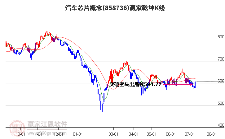 858736汽车芯片赢家乾坤K线工具