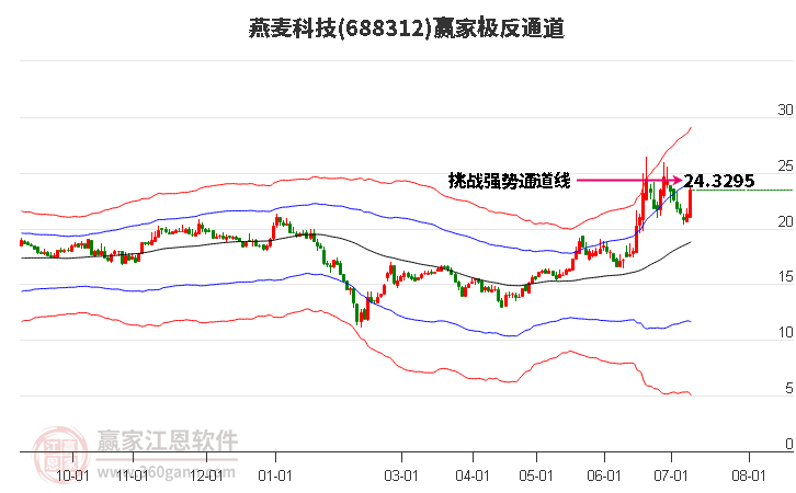 688312燕麦科技赢家极反通道工具