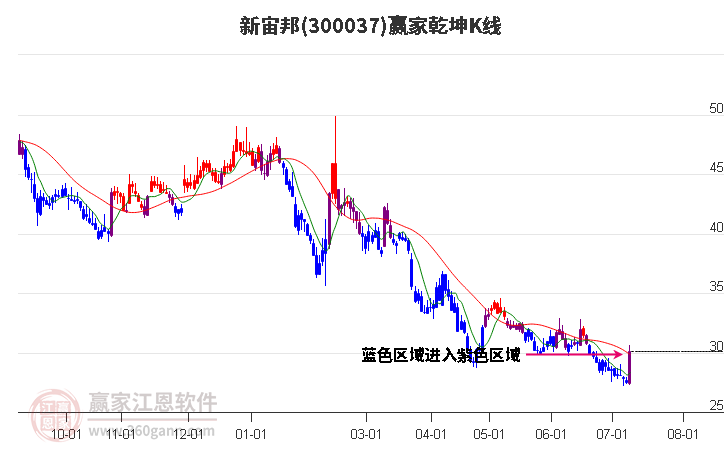 300037新宙邦赢家乾坤K线工具