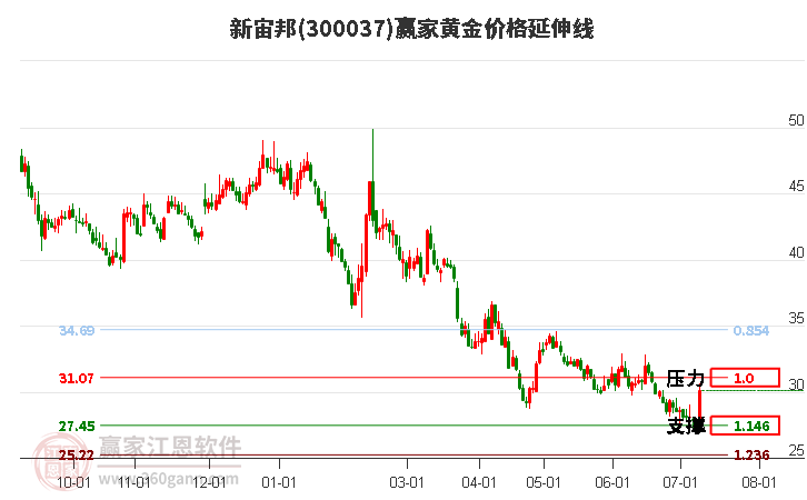 300037新宙邦黄金价格延伸线工具