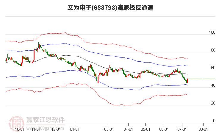 688798艾为电子赢家极反通道工具