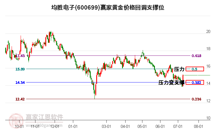 600699均胜电子黄金价格回调支撑位工具