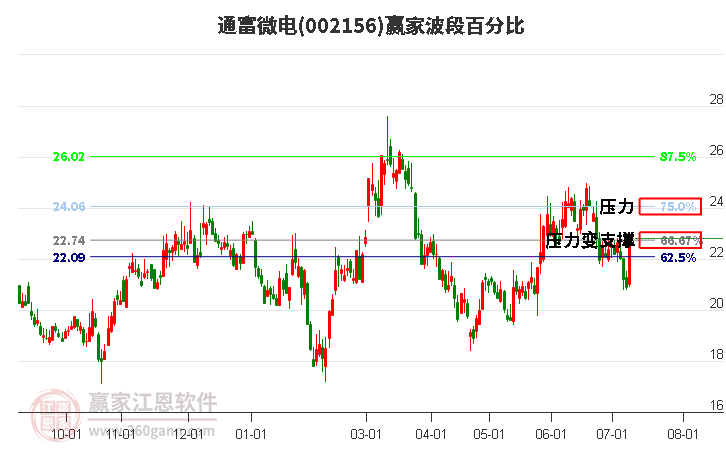 002156通富微電波段百分比工具