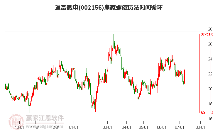 002156通富微電螺旋歷法時(shí)間循環(huán)工具