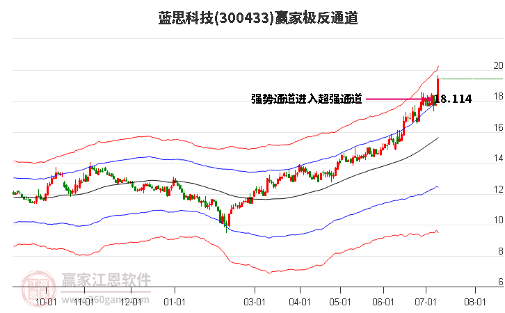 300433蓝思科技赢家极反通道工具