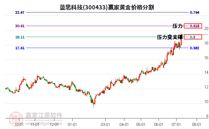 300433蓝思科技黄金价格分割工具