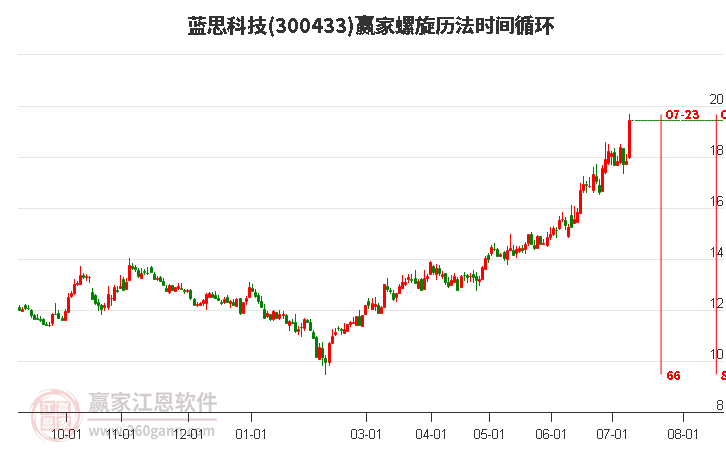 300433蓝思科技螺旋历法时间循环工具