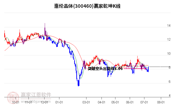 300460惠伦晶体赢家乾坤K线工具