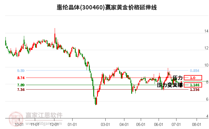 300460惠伦晶体黄金价格延伸线工具