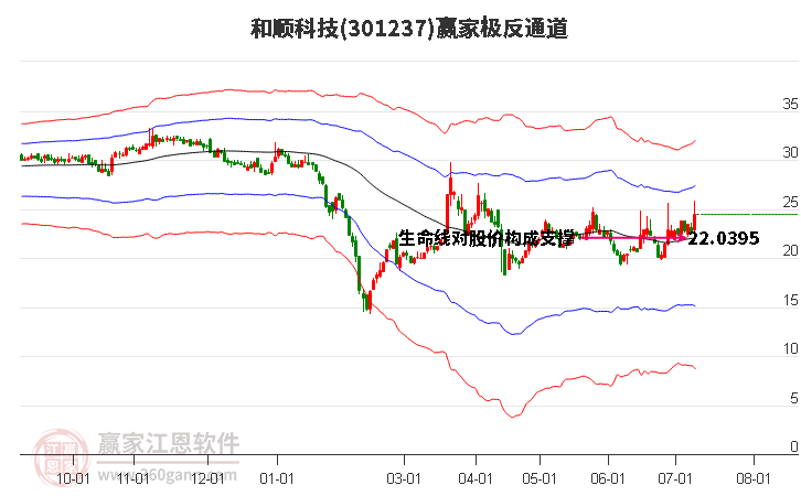 301237和顺科技赢家极反通道工具