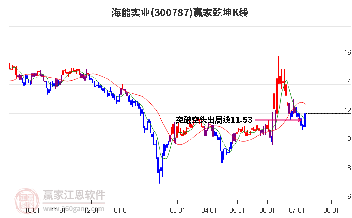 300787海能实业赢家乾坤K线工具