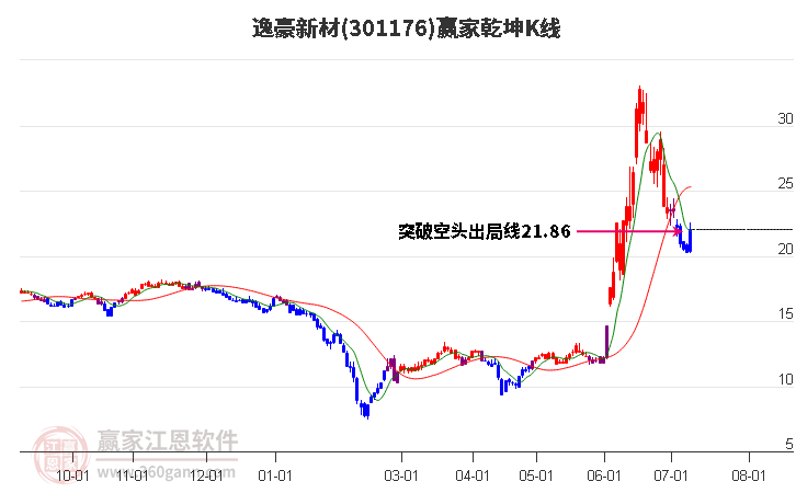 301176逸豪新材贏家乾坤K線工具