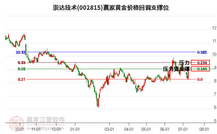 002815崇达技术黄金价格回调支撑位工具