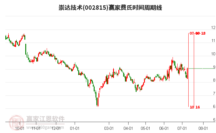 002815崇达技术费氏时间周期线工具