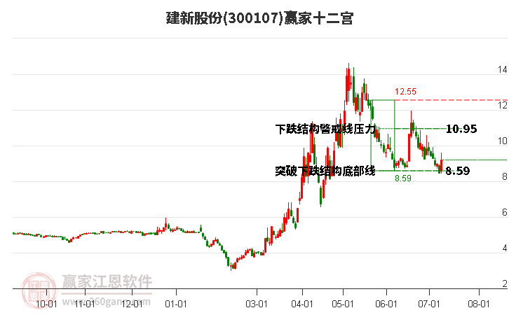 300107建新股份贏家十二宮工具