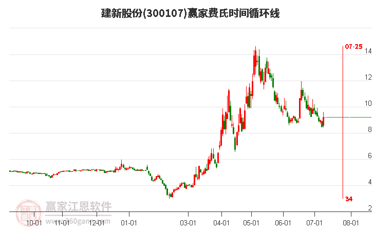 300107建新股份費氏時間循環(huán)線工具