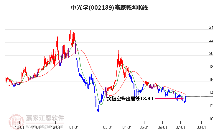 002189中光學(xué)贏家乾坤K線工具