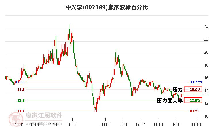002189中光學(xué)波段百分比工具