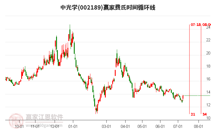 002189中光學(xué)費氏時間循環(huán)線工具