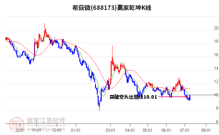 688173希荻微贏家乾坤K線(xiàn)工具