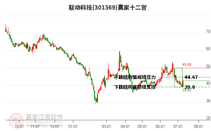 301369联动科技赢家十二宫工具