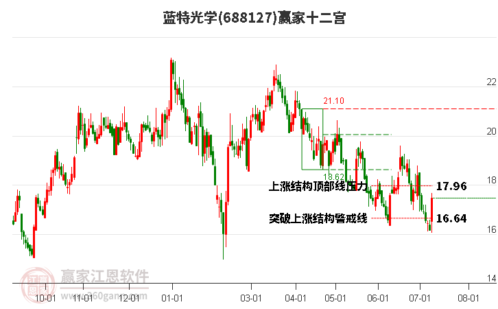 688127蓝特光学赢家十二宫工具