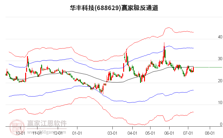 688629华丰科技赢家极反通道工具