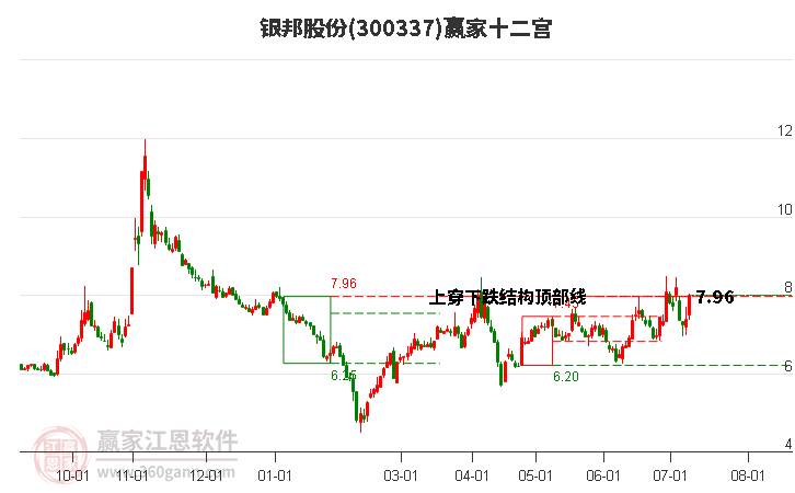 300337银邦股份赢家十二宫工具