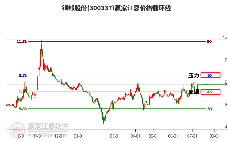 300337银邦股份江恩价格循环线工具