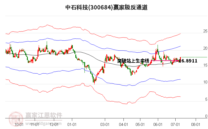 300684中石科技赢家极反通道工具