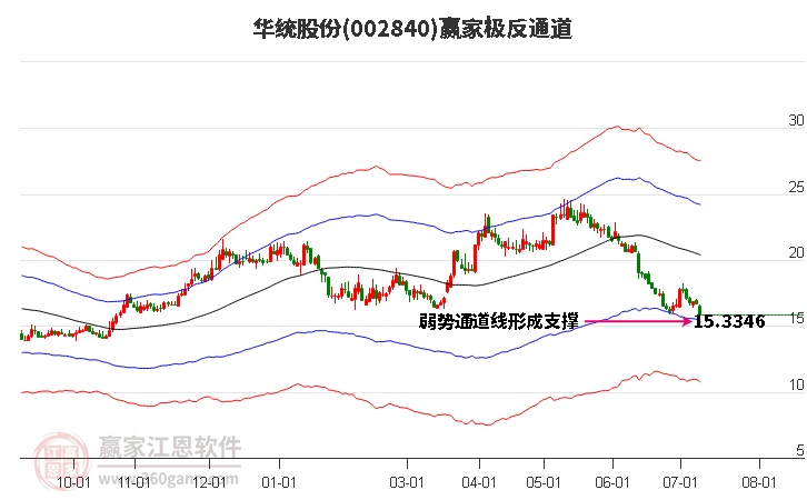 002840华统股份赢家极反通道工具