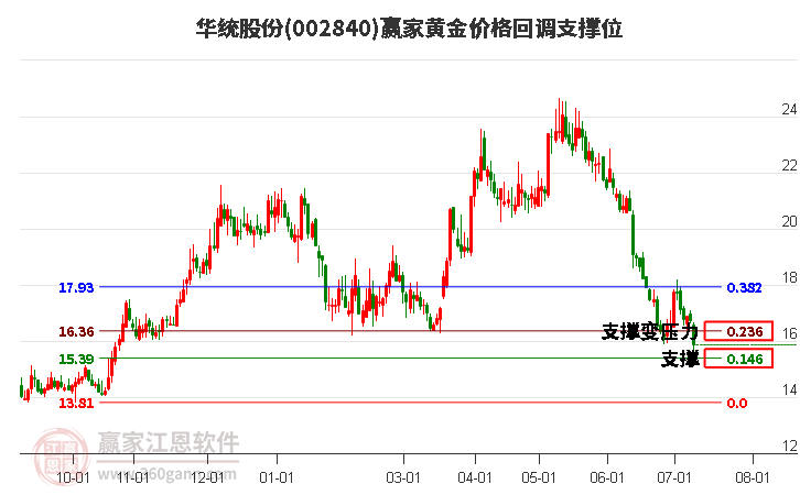 002840华统股份黄金价格回调支撑位工具