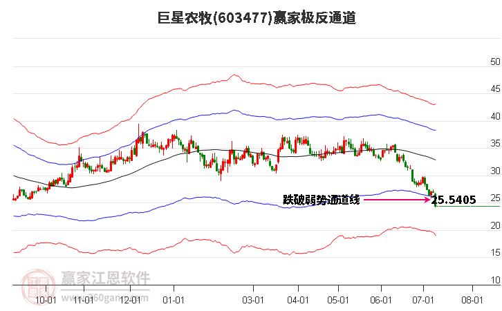 603477巨星农牧赢家极反通道工具