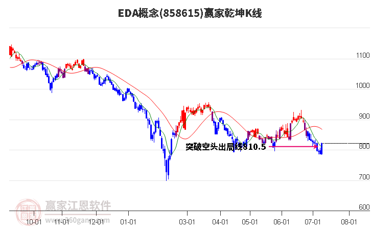 858615EDA赢家乾坤K线工具