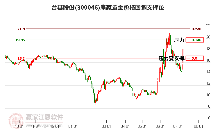 300046台基股份黄金价格回调支撑位工具