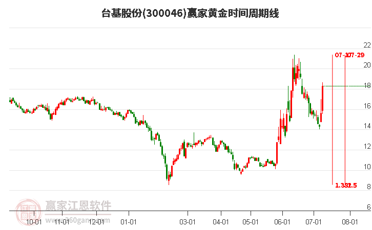 300046台基股份黄金时间周期线工具