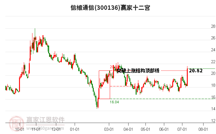 300136信维通信赢家十二宫工具