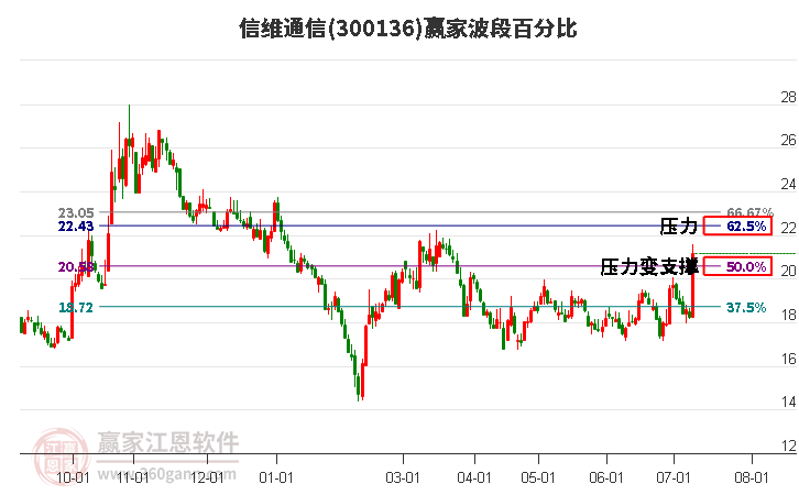 300136信维通信波段百分比工具